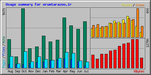 Usage summary for orumtarazoo.ir